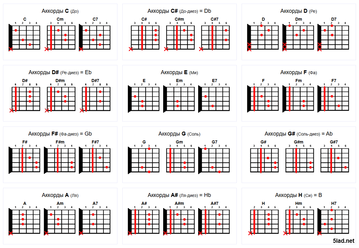 Базовая таблица аппликатур аккордов для гитары