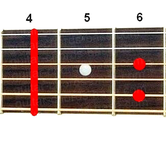 Аккорд Ab7sus4 (Мажорный септаккорд с квартой от ноты Ля-бемоль) для гитары