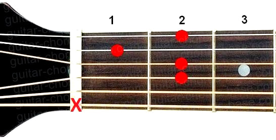 Аккорд Am6 (Минорный секстаккорд от ноты Ля) для гитары