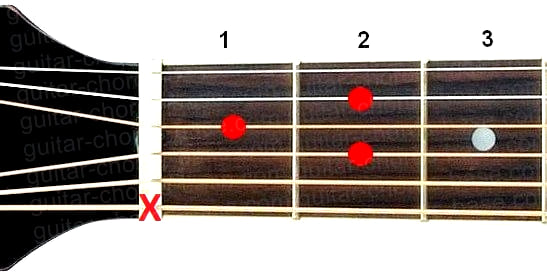 Аккорд Amaj7 (Большой мажорный септаккорд от ноты Ля) для гитары