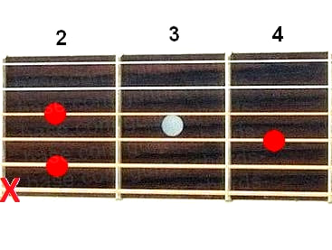 Аккорд B7sus4 (Мажорный септаккорд с квартой от ноты Си) для гитары