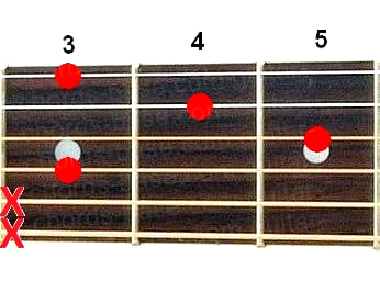 Аккорд F7sus2 (Мажорный септаккорд с большой секундой от ноты Фа) для гитары