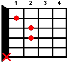 Аккорд Am для гитары