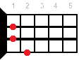 Аккорд для укулеле A+ (Ля мажор увеличенный)