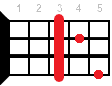 Аккорд для укулеле Ab (Ля-бемоль мажор)