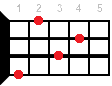 Аккорд для укулеле Abm (Ля-бемоль минор)