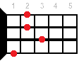 Аккорд для укулеле Abm7 (Минорный септаккорд от ноты Ля-бемоль)