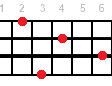 Аккорд для укулеле Abm9 (Минорный нонаккорд от ноты Ля-бемоль)