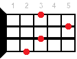 Аккорд для укулеле Adim7 (Уменьшенный аккорд от ноты Ля)