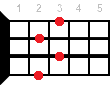 Аккорд для укулеле Adim7 (Уменьшенный септаккорд от ноты Ля)