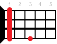 Аккорд для укулеле Bbm (Си-бемоль минор)