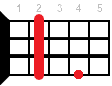 Аккорд для укулеле Bm (Си минор)