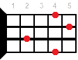 Аккорд для укулеле Bm9 (Минорный нонаккорд от ноты Си)