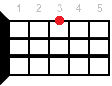 Аккорд для укулеле C