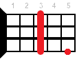 Аккорд для укулеле Cm