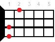 Аккорд для укулеле Dbm7 (Минорный септаккорд от ноты Ре-бемоль)