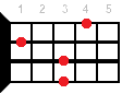 Аккорд для укулеле Eb7sus2 (Мажорный септаккорд с большой секундой от ноты Ми-бемоль)