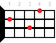 Аккорд для укулеле Eb9 (Мажорный нонаккорд от ноты Ми-бемоль)