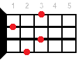 Аккорд для укулеле F7