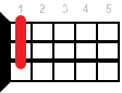 Аккорд для укулеле Hbm6 (Минорный секстаккорд от ноты Си-бемоль)