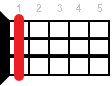 Аккорд для укулеле Hbm7 (Минорный септаккорд от ноты Си-бемоль)