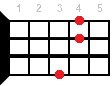 Аккорд для укулеле Hbm9 (Минорный нонаккорд от ноты Си-бемоль)